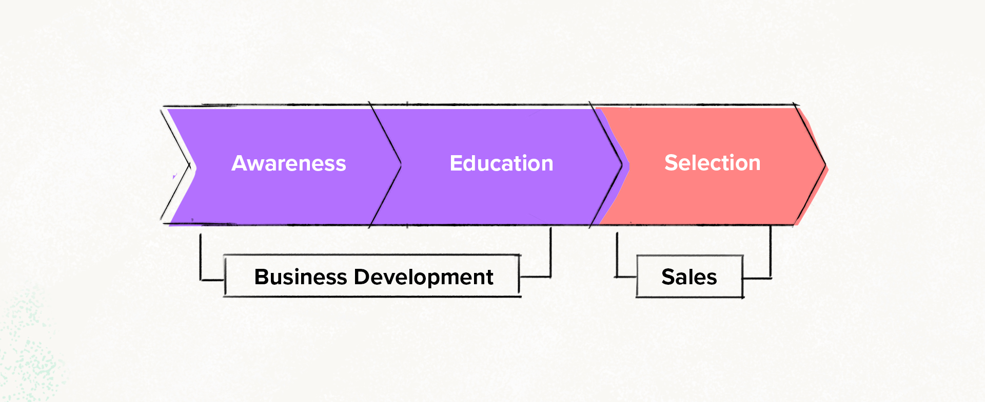business development differences sales
